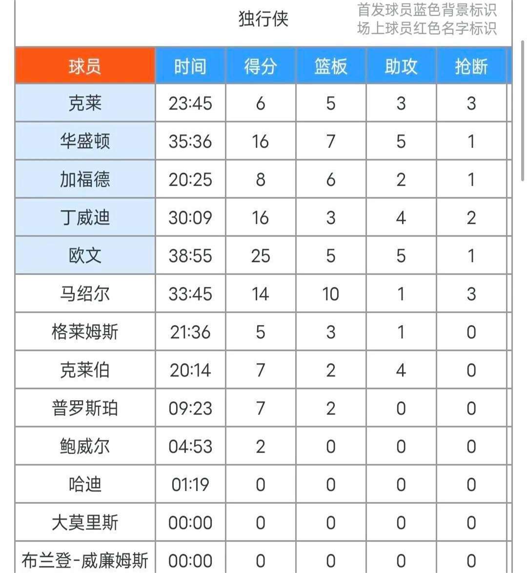 关于莎拉波娃关键节点败北，独行侠带队取胜！的信息